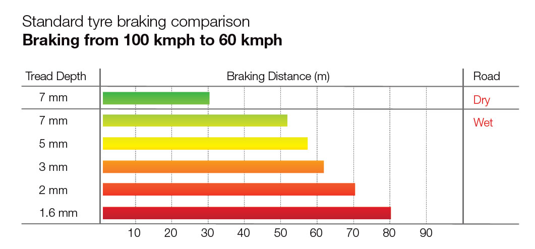Stopping distance