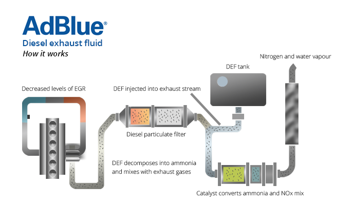 What is diesel exhaust fluid (AdBlue) and why is it used?